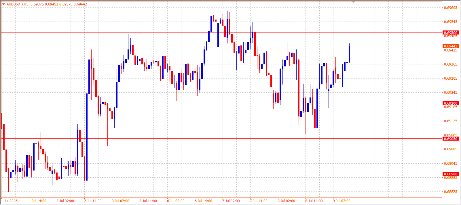 AUD/USD H1 chart 09.07.2026