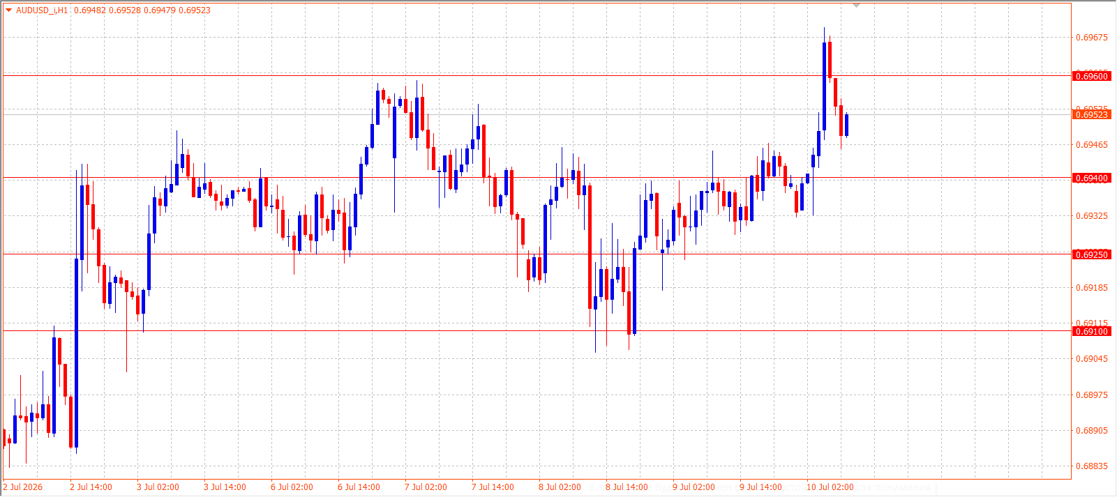 AUD/USD H1 chart 10.07.2026