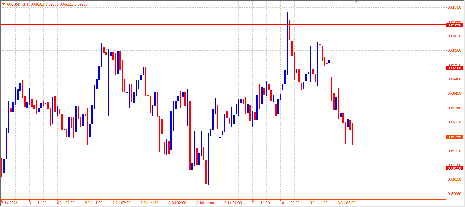 AUD/USD H1 chart 13.07.2026