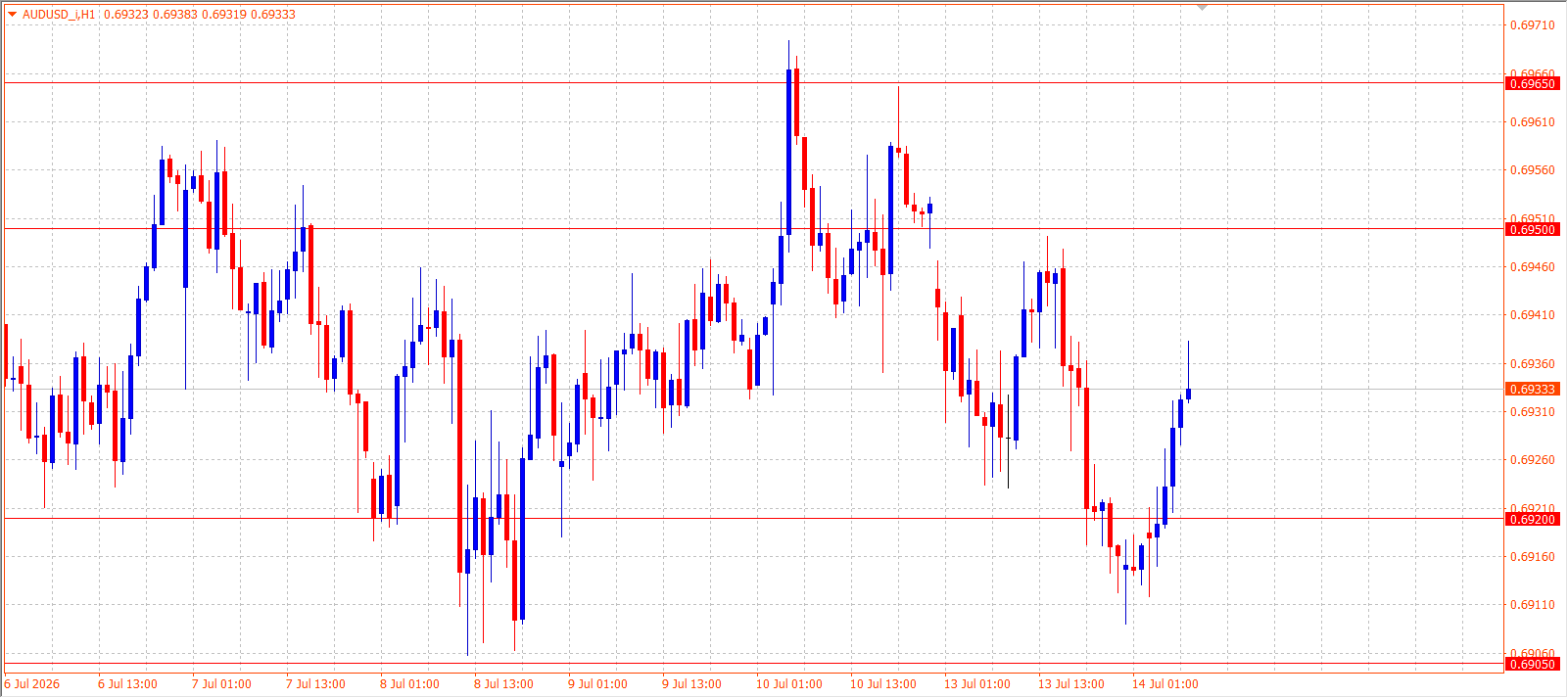 AUD/USD H1 chart 14.07.2026