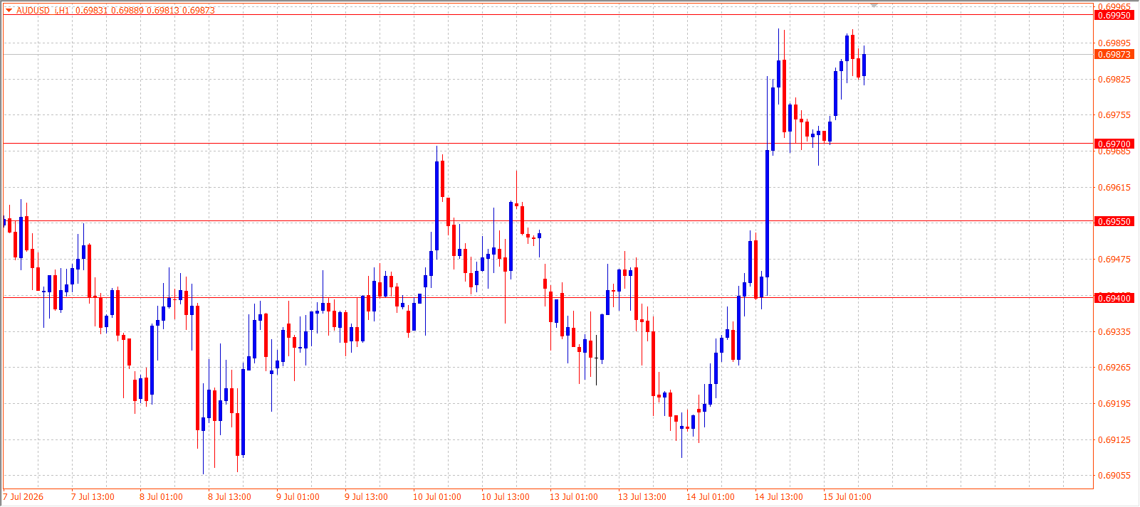 AUD/USD H1 chart 15.07.2026
