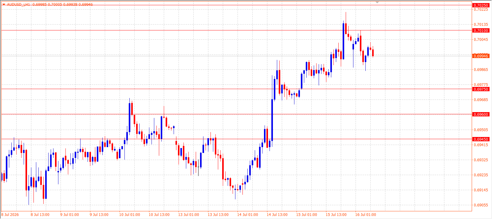 AUD/USD H1 chart 16.07.2026