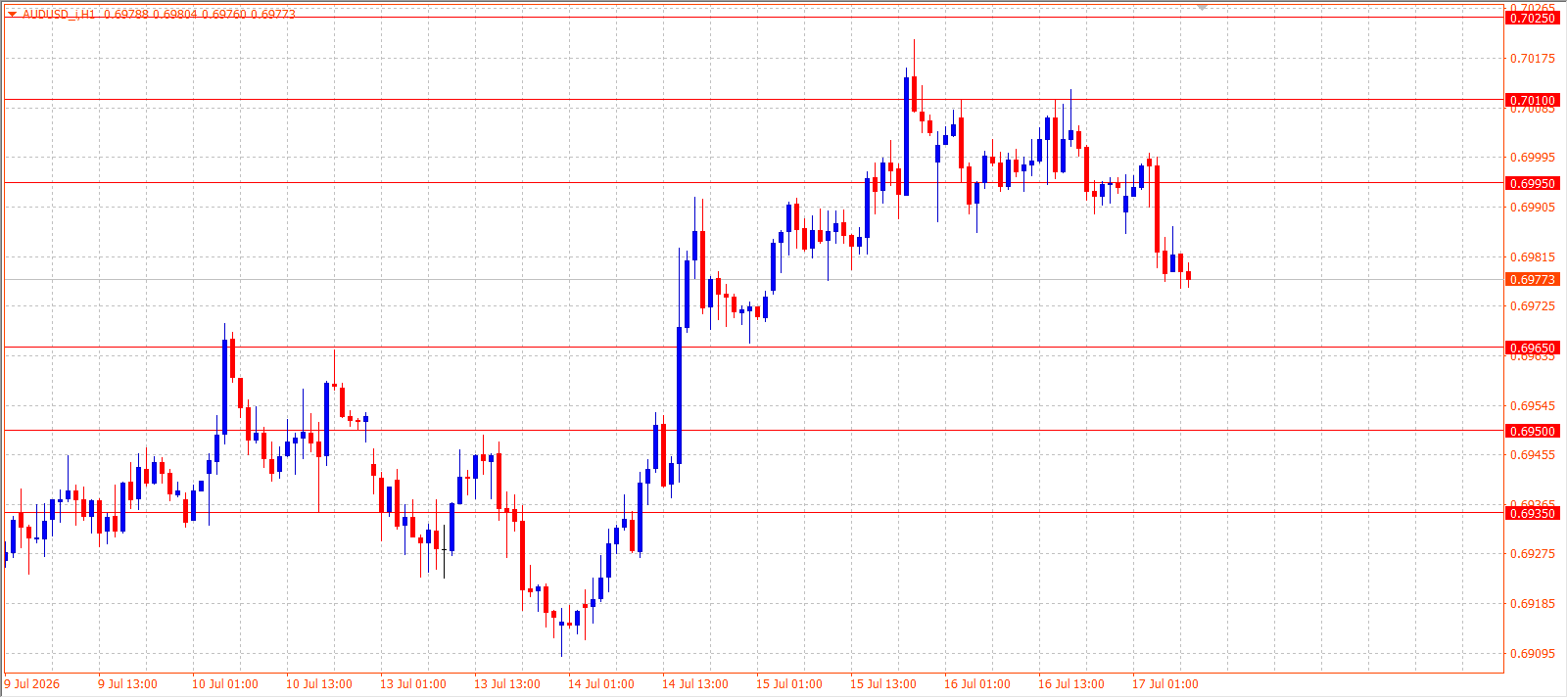 AUD/USD H1 chart 17.07.2026