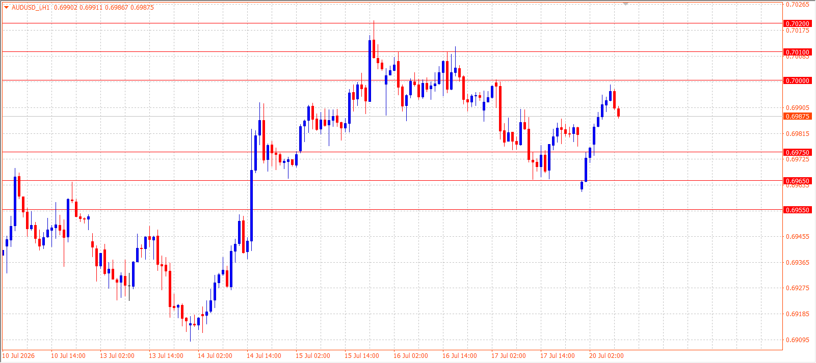 AUD/USD H1 chart 20.07.2026