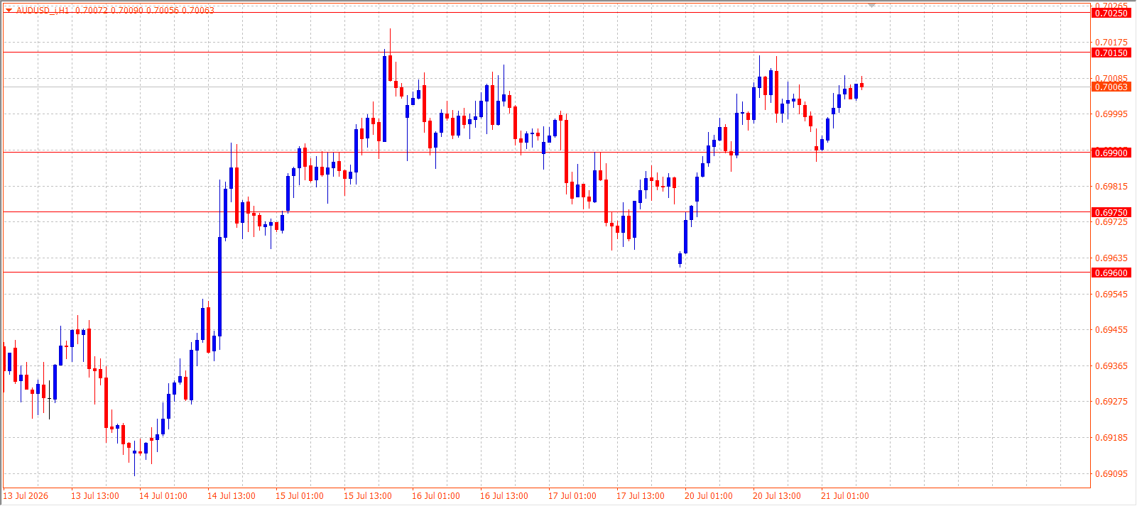 AUD/USD H1 chart 21.07.2026