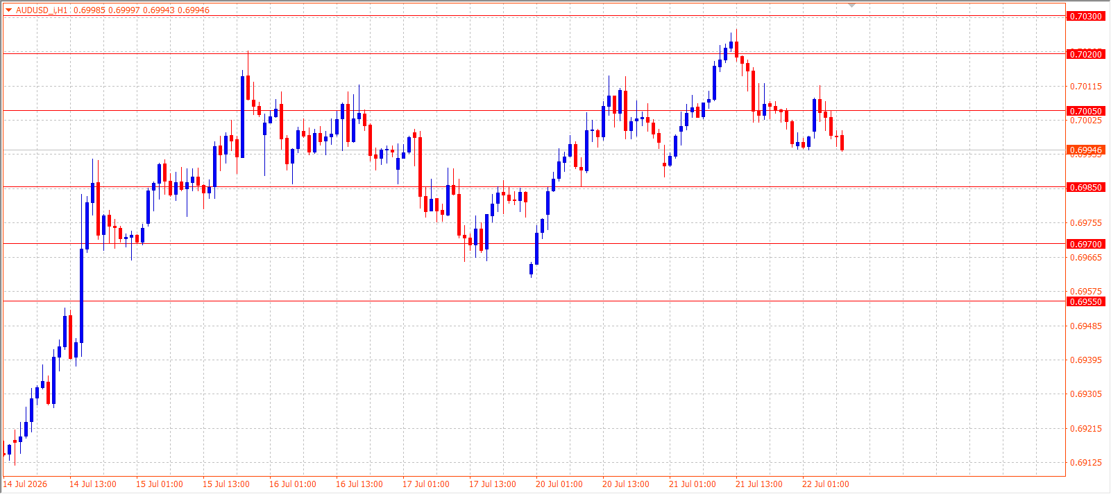 AUD/USD H1 chart 22.07.2026