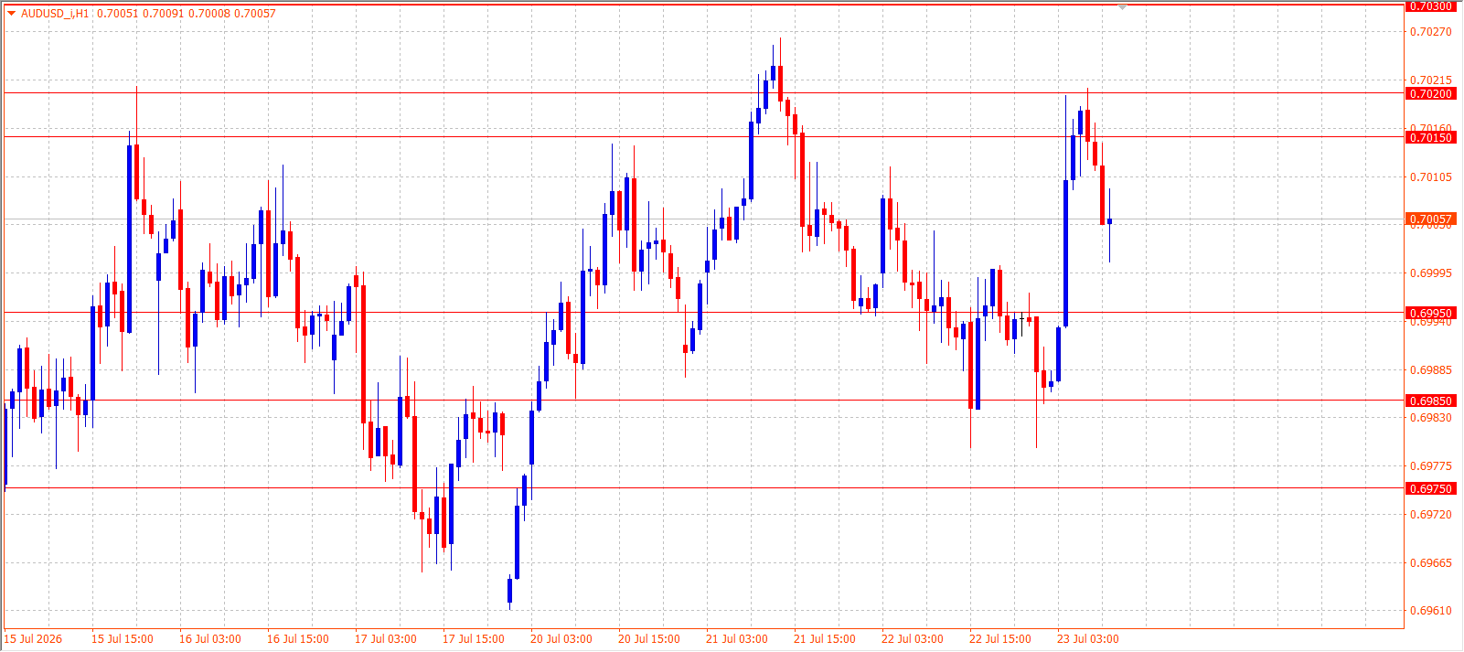 AUD/USD H1 chart 23.07.2026