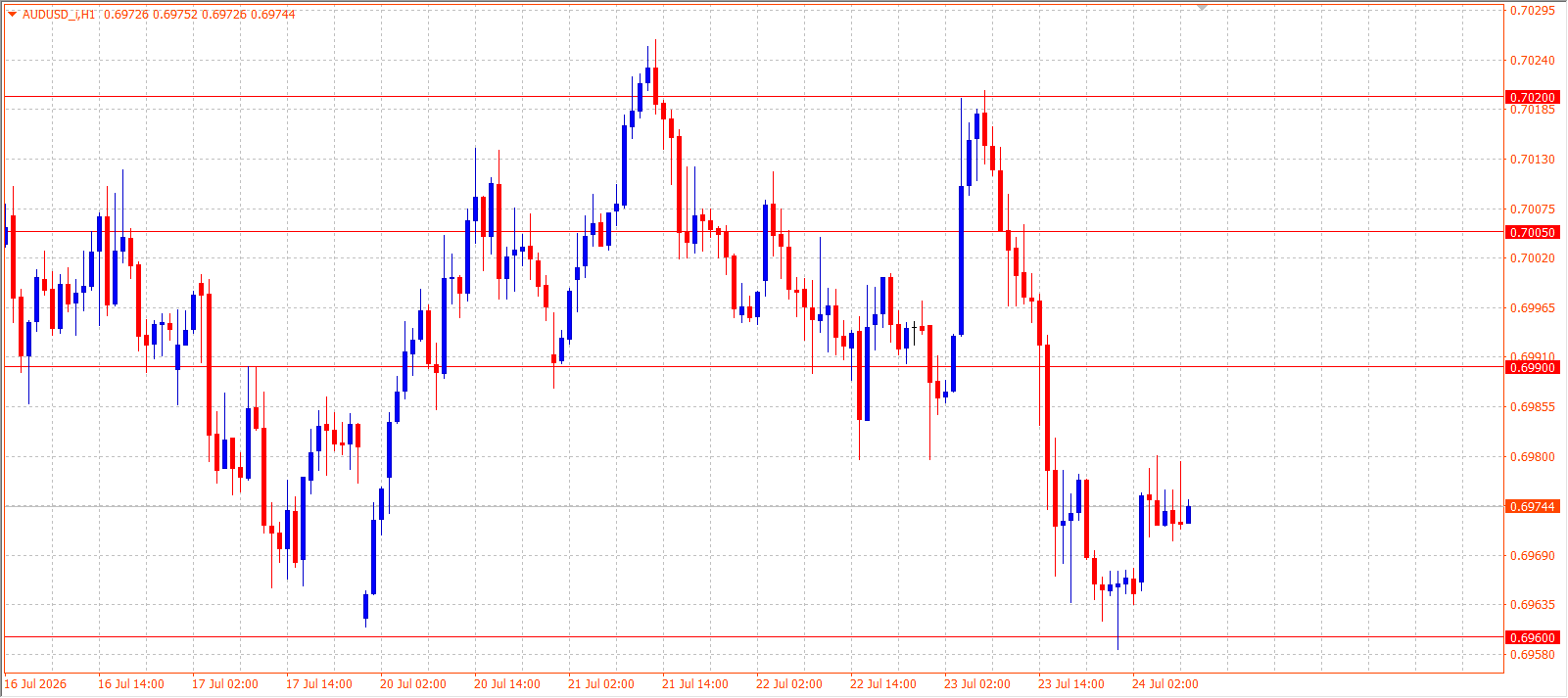 AUD/USD H1 chart 24.07.2026