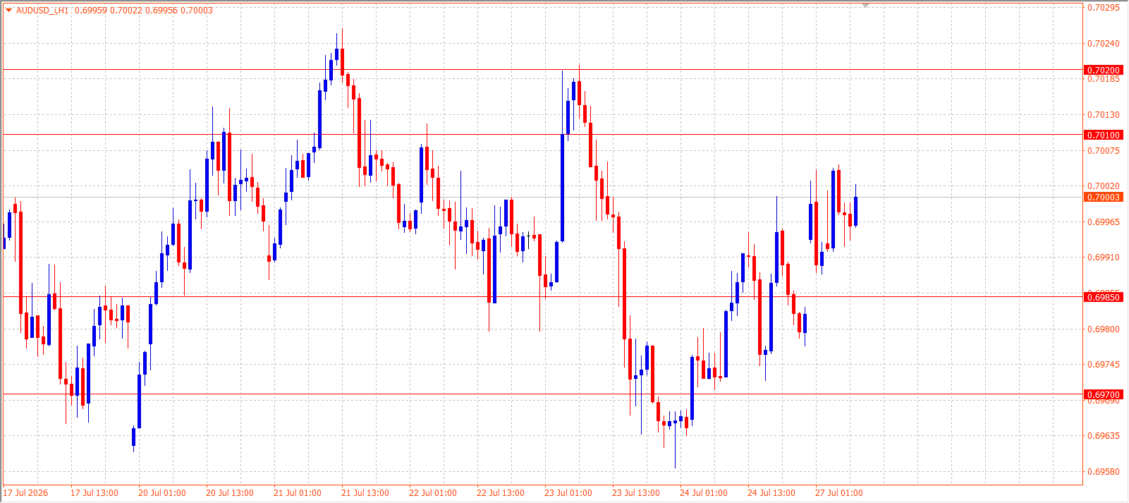 AUD/USD H1 chart 27.07.2026