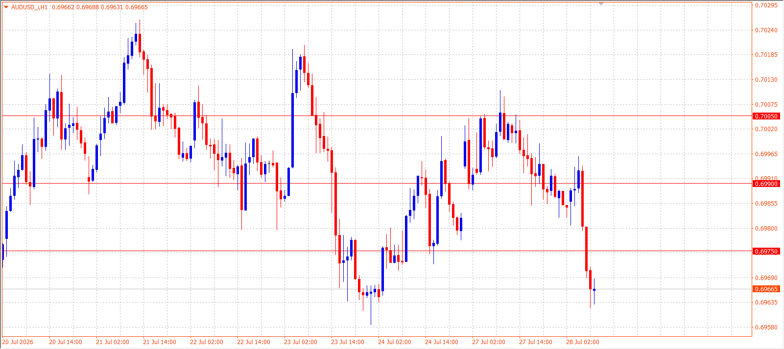 AUD/USD H1 chart 28.07.2026