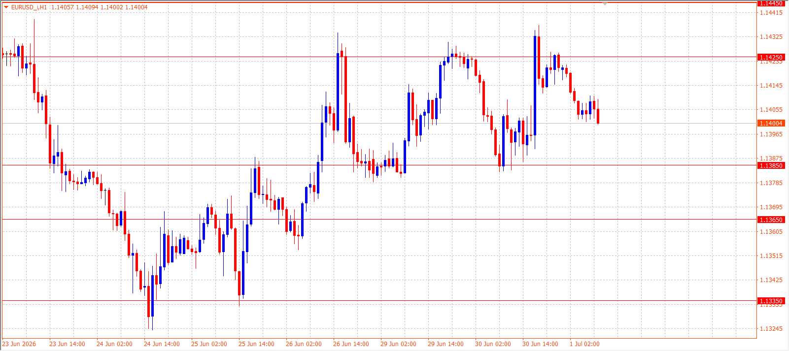 EUR/USD H1 chart 01.07.2026