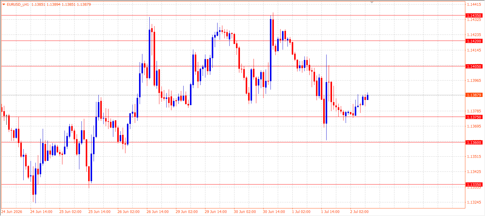 EUR/USD H1 chart 02.07.2026