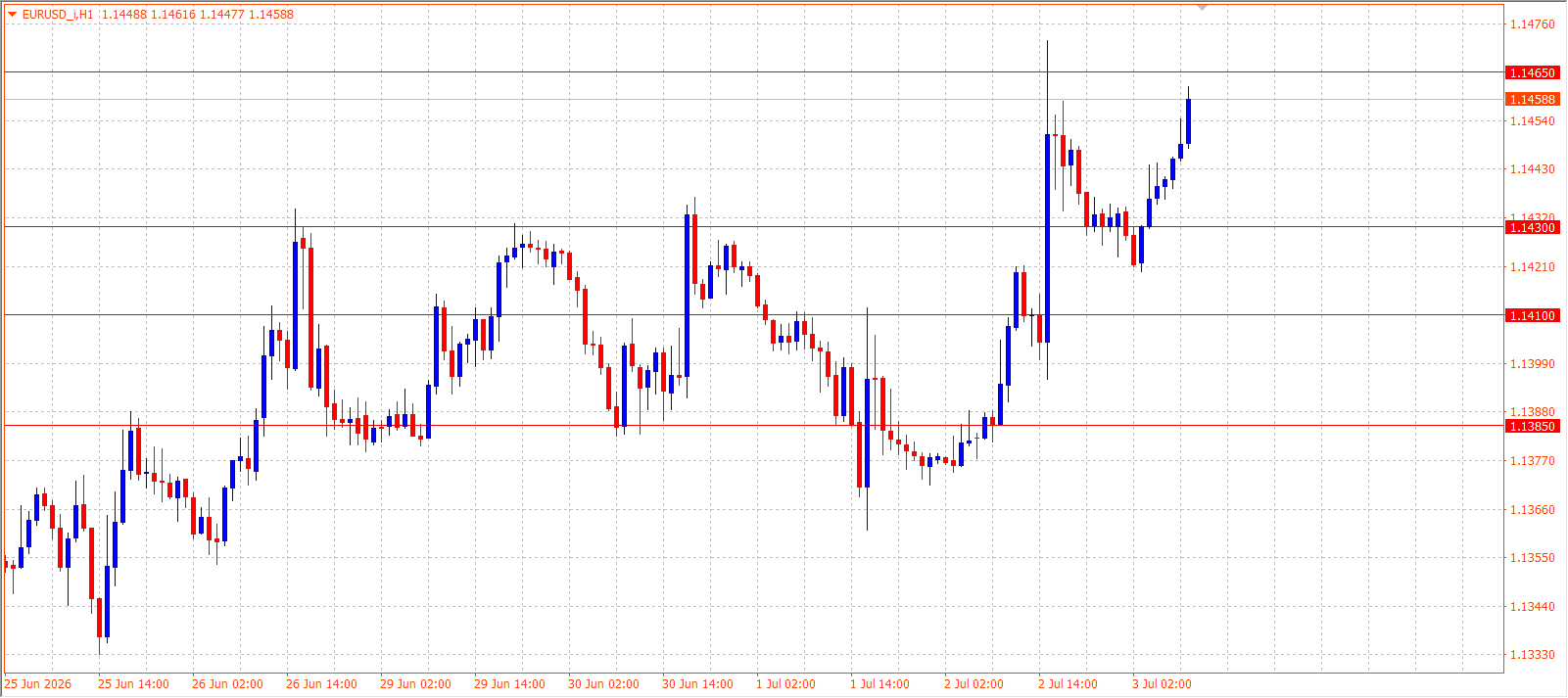 EUR/USD H1 chart 03.07.2026