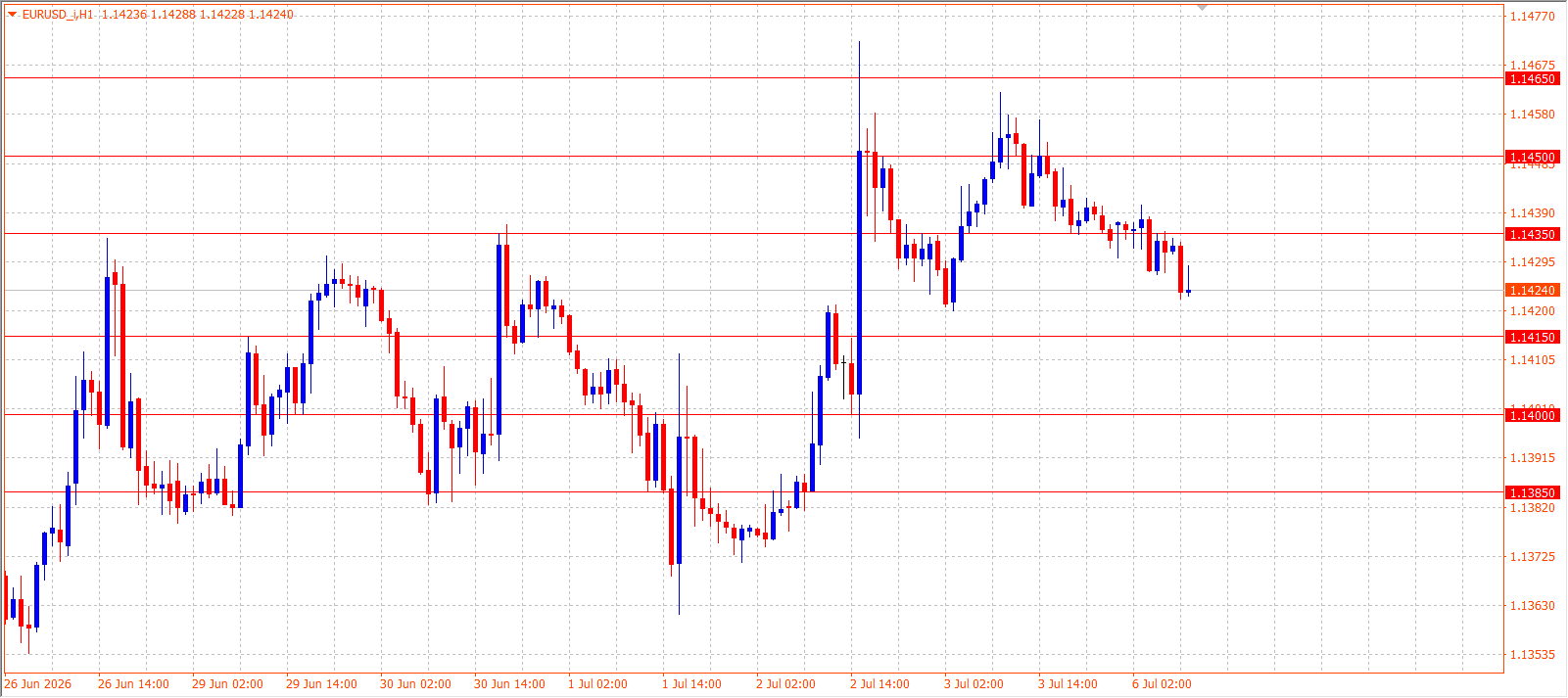 EUR/USD H1 chart 06.07.2026