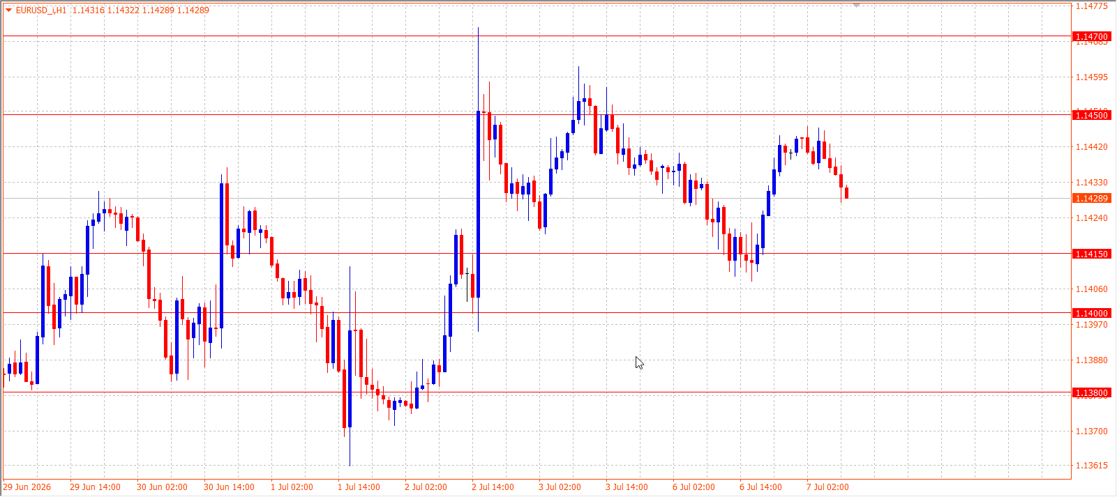 EUR/USD H1 chart 07.07.2026