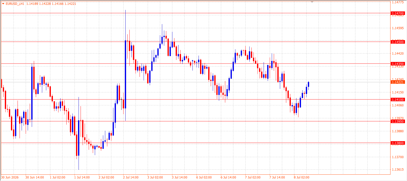 EUR/USD H1 chart 08.07.2026