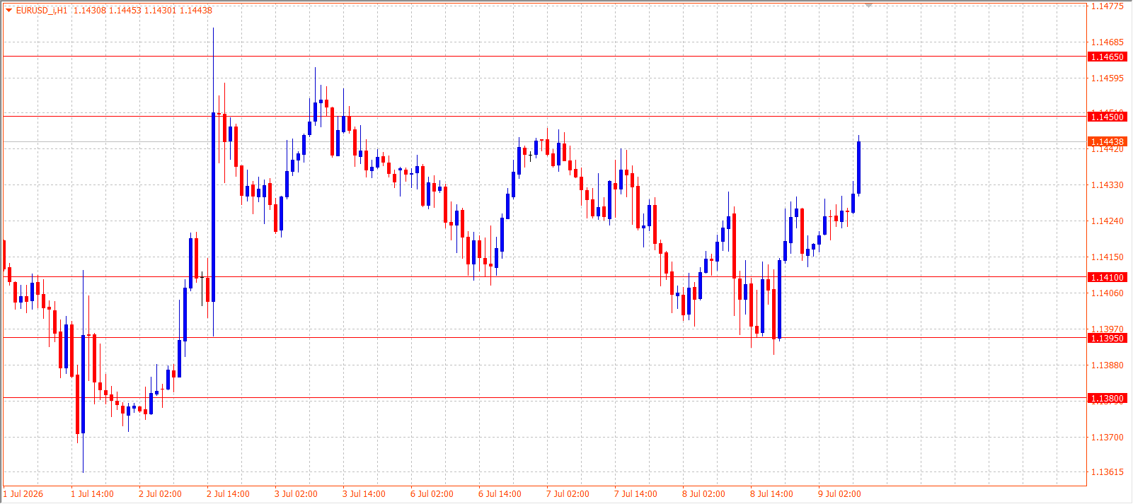 EUR/USD H1 chart 09.07.2026