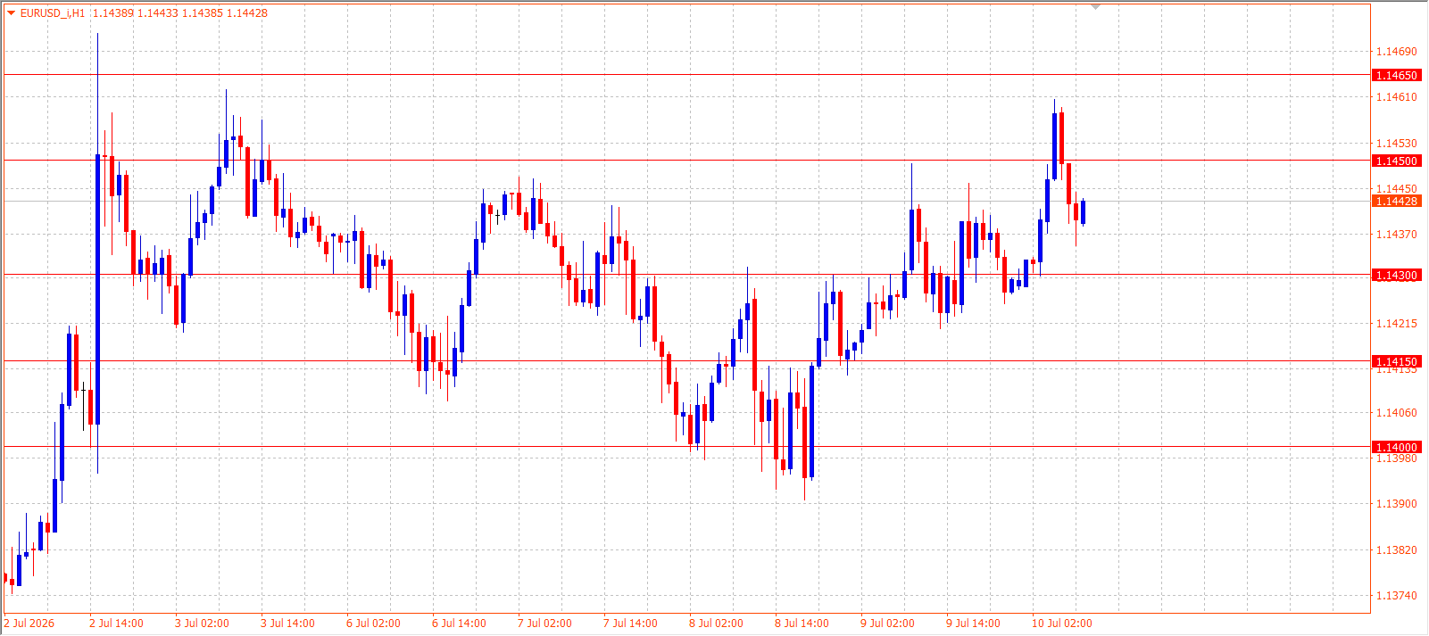 EUR/USD H1 chart 10.07.2026