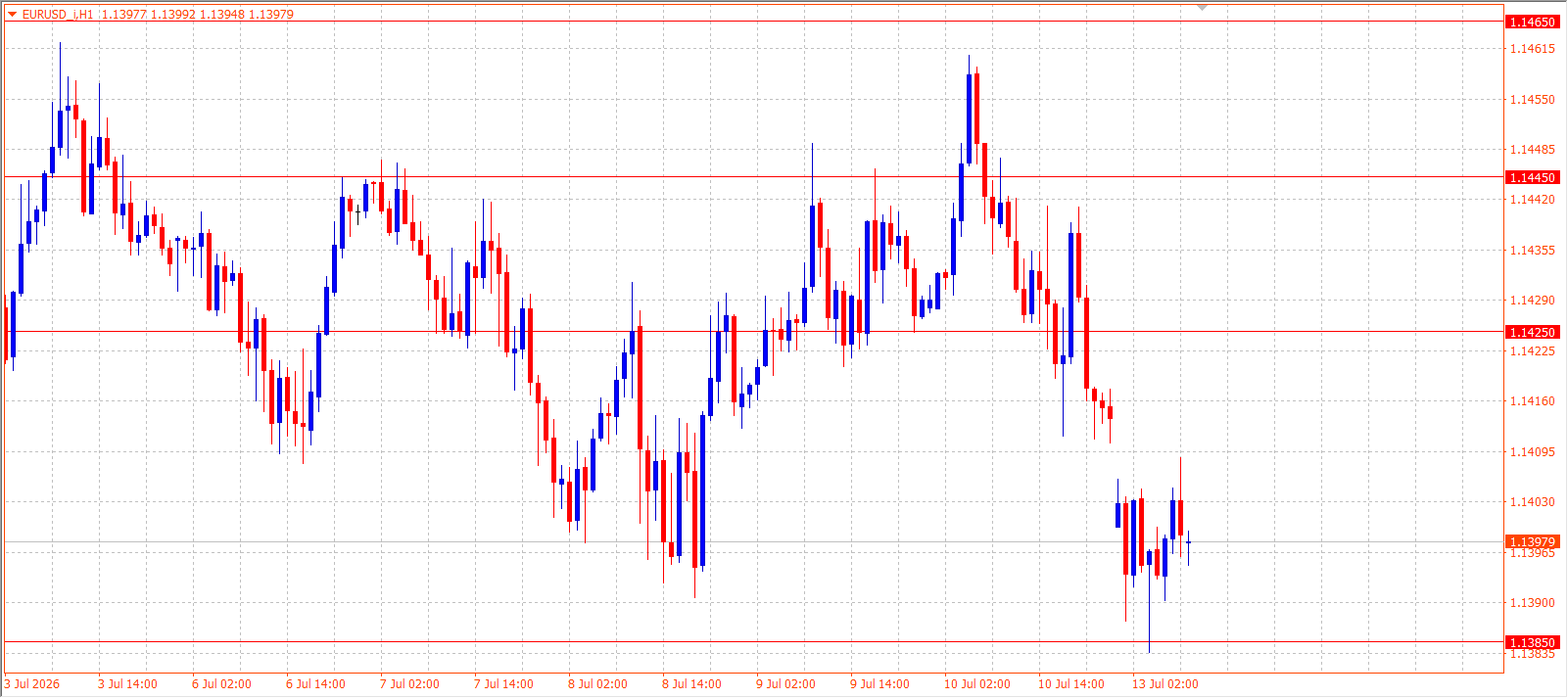 EUR/USD H1 chart 13.07.2026