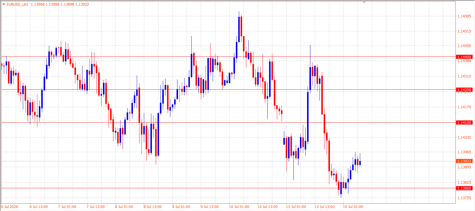 EUR/USD H1 chart 14.07.2026