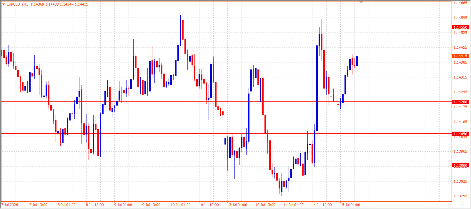 EUR/USD H1 chart 15.07.2026