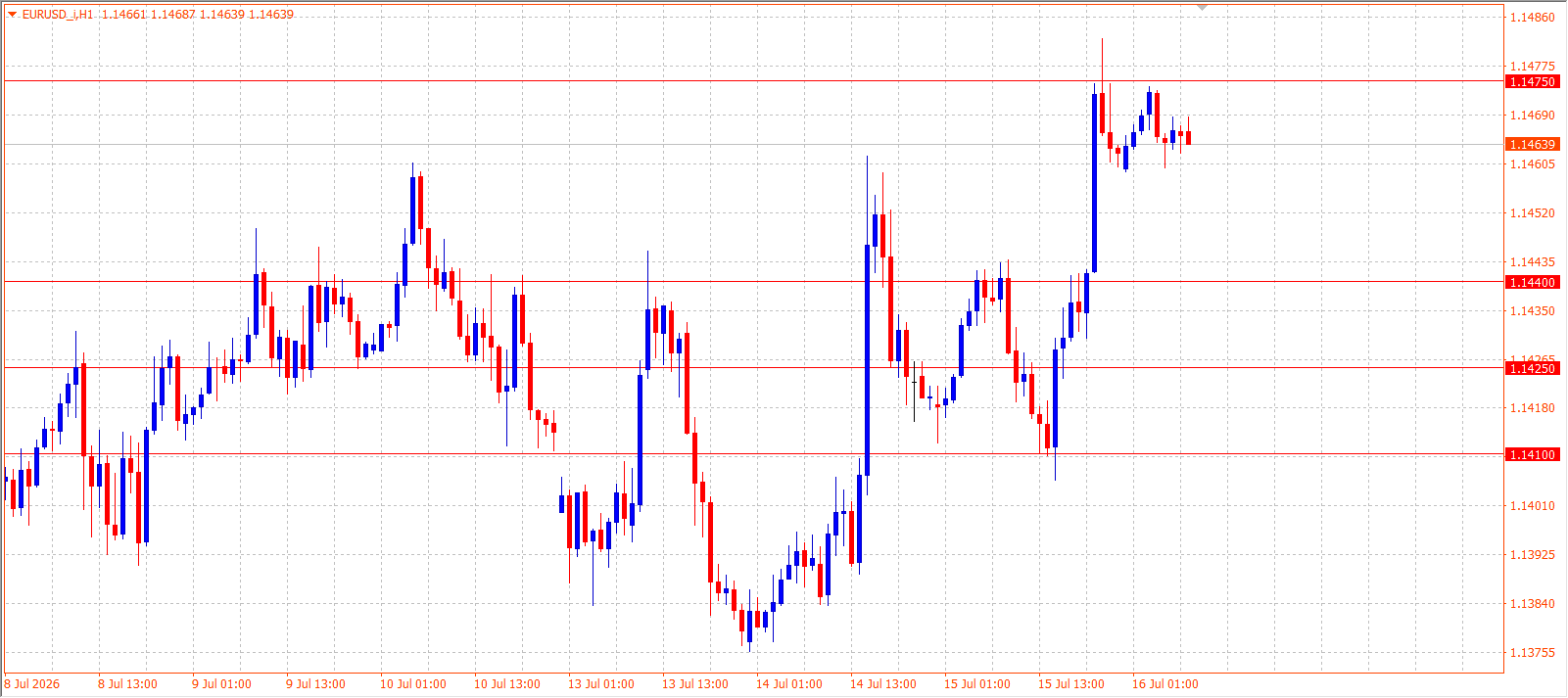 EUR/USD H1 chart 16.07.2026