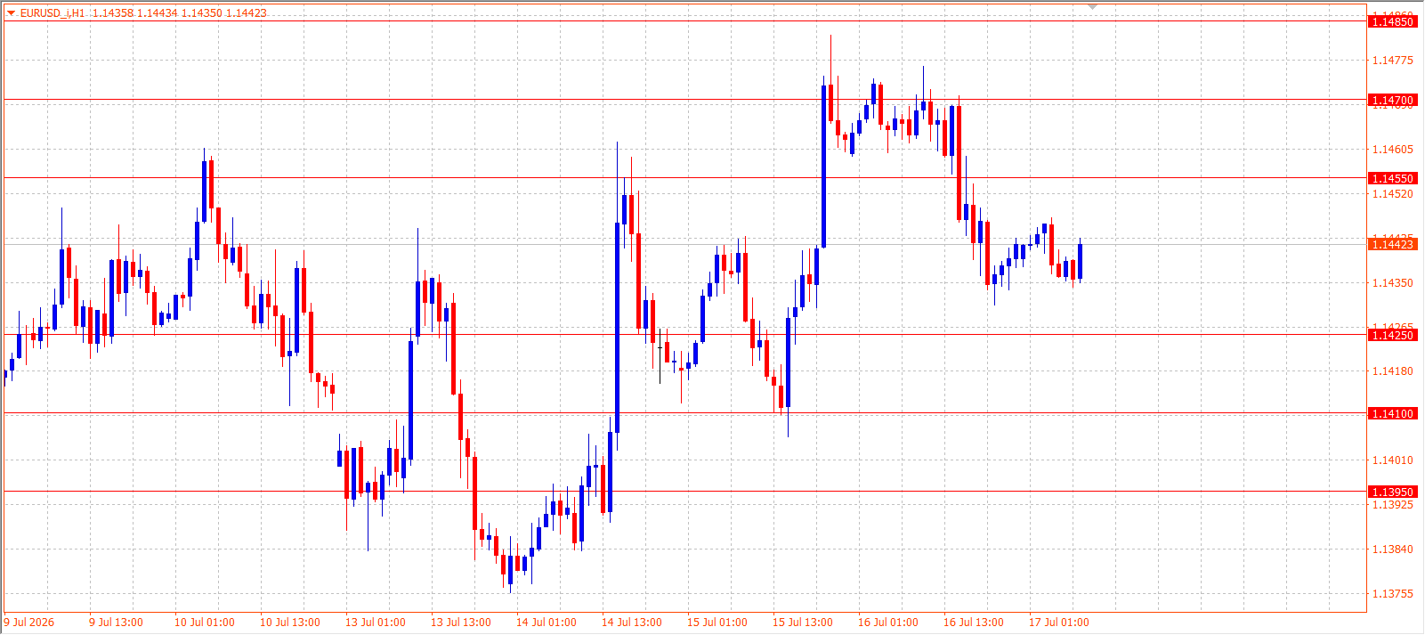 EUR/USD H1 chart 17.07.2026