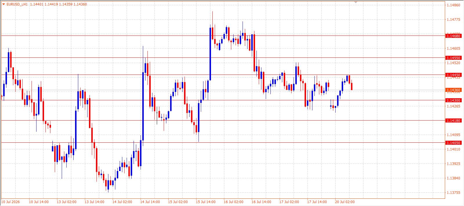 EUR/USD H1 chart 20.07.2026