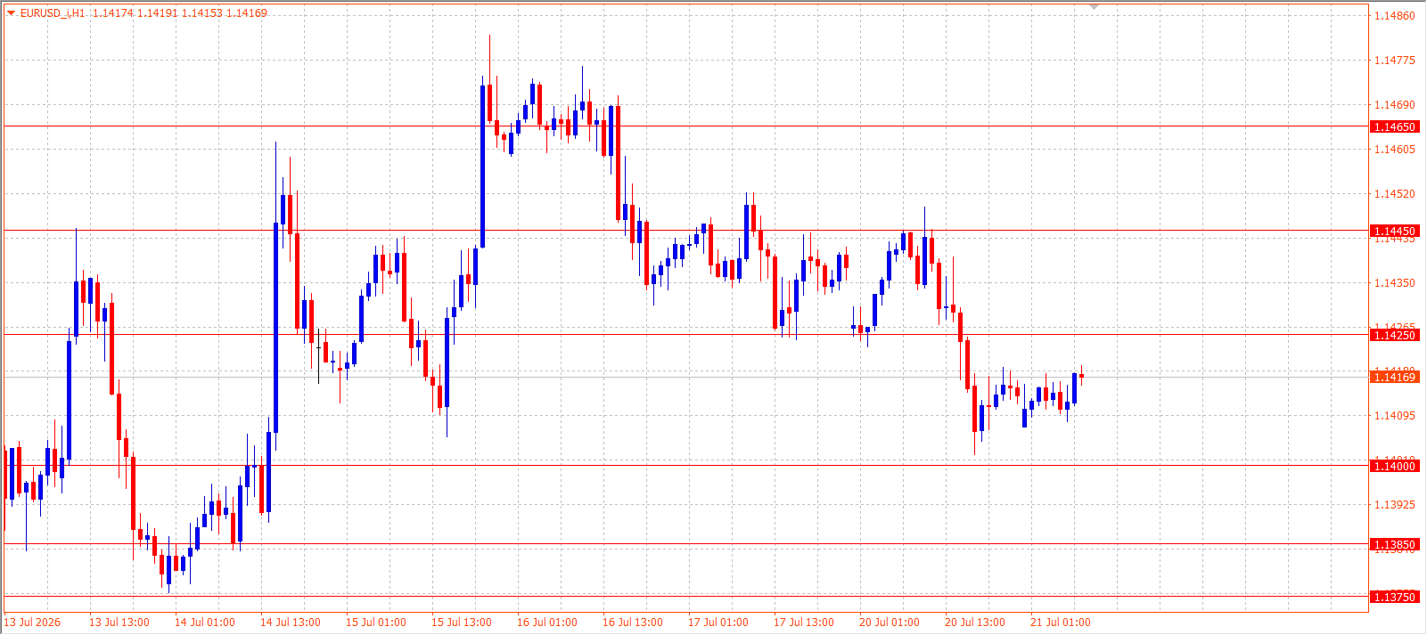 EUR/USD H1 chart 21.07.2026