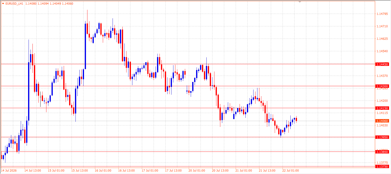 EUR/USD H1 chart 22.07.2026