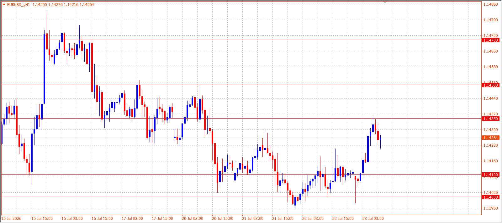 EUR/USD H1 chart 23.07.2026