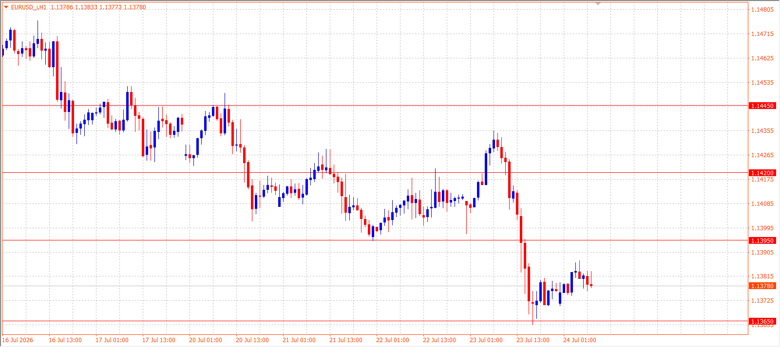 EUR/USD H1 chart 24.07.2026