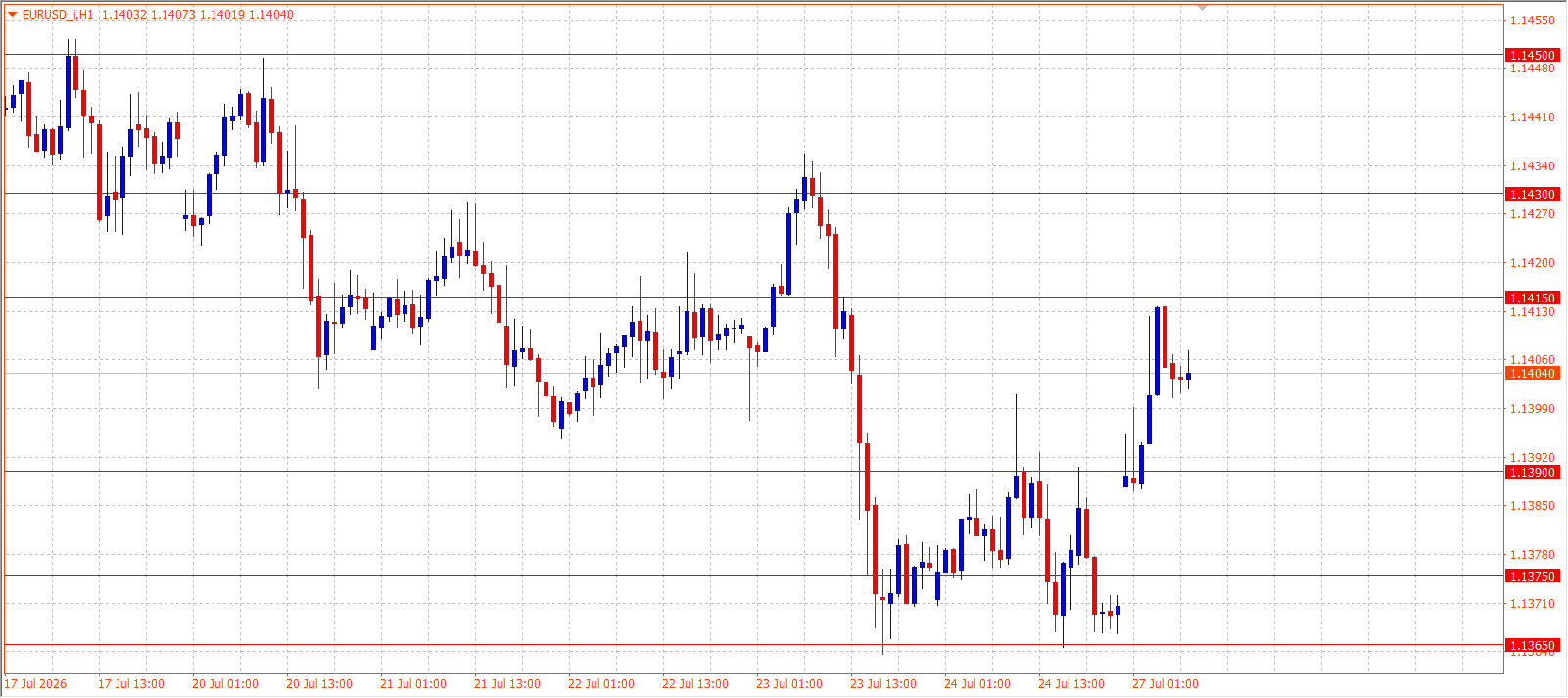 EUR/USD H1 chart 27.07.2026