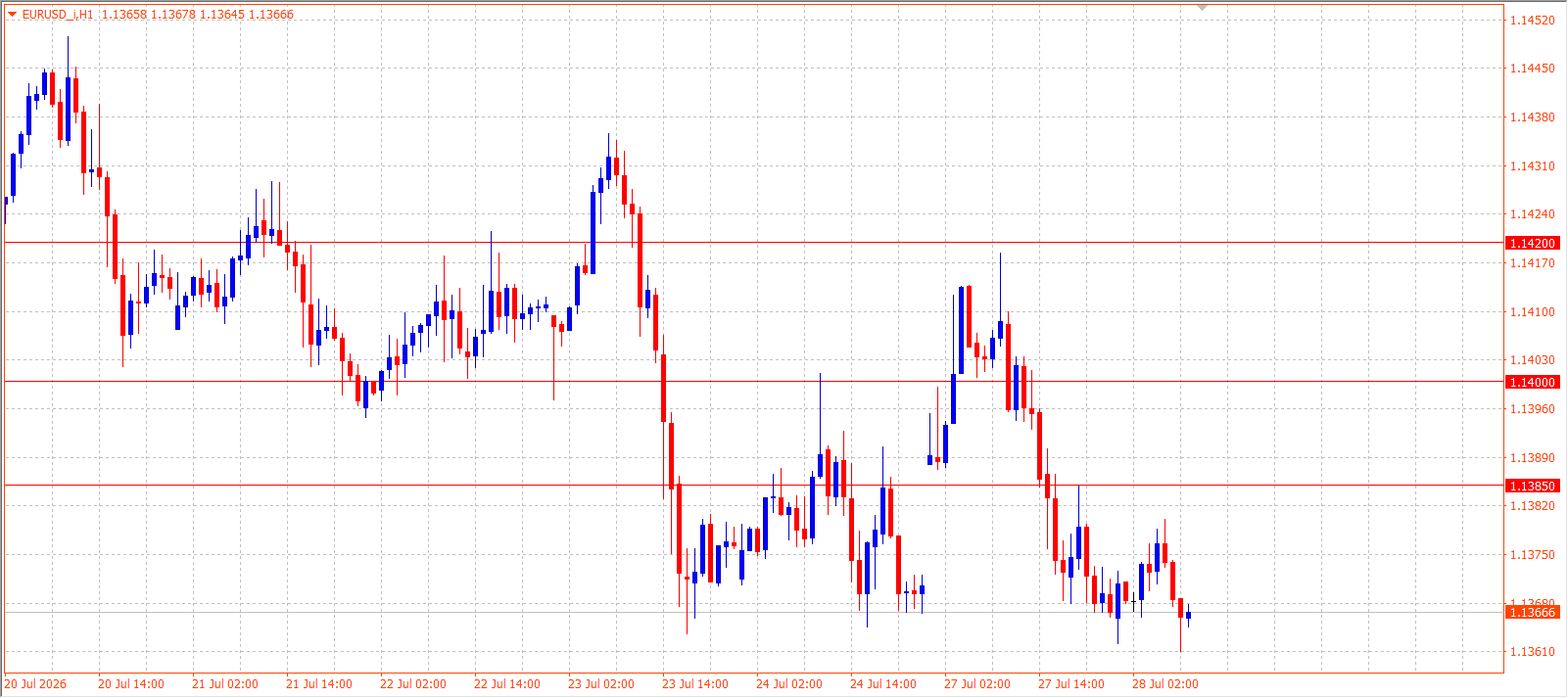 EUR/USD H1 chart 28.07.2026