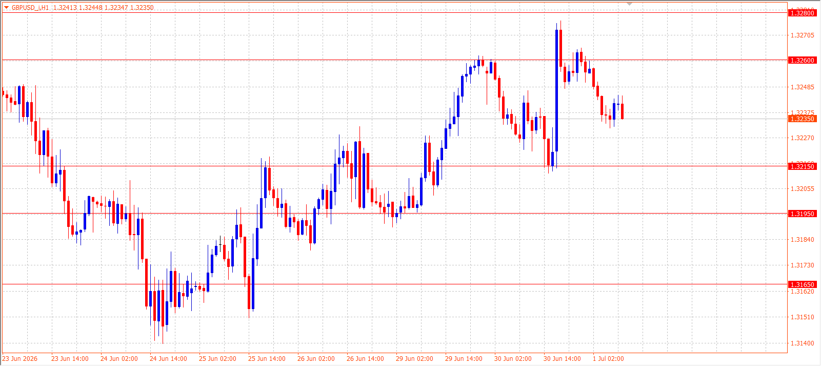 GBP/USD H1 chart 01.07.2026