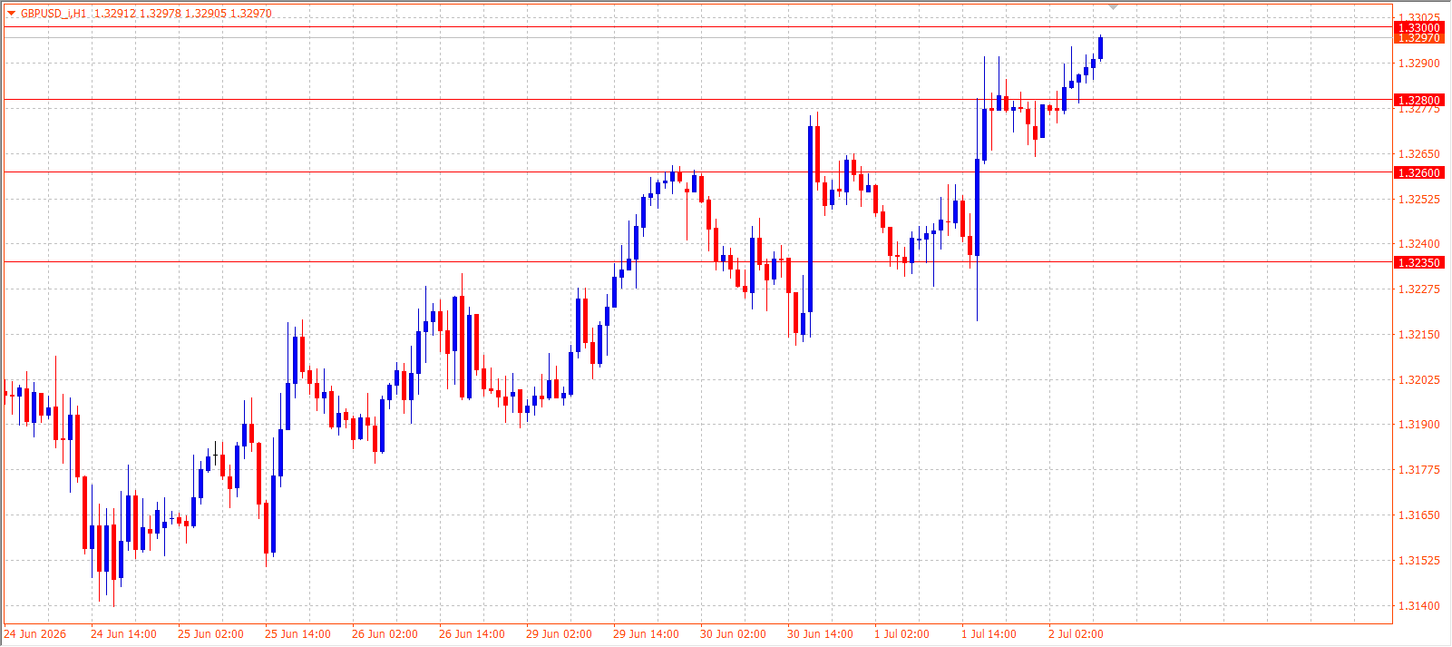 GBP/USD H1 chart 02.07.2026