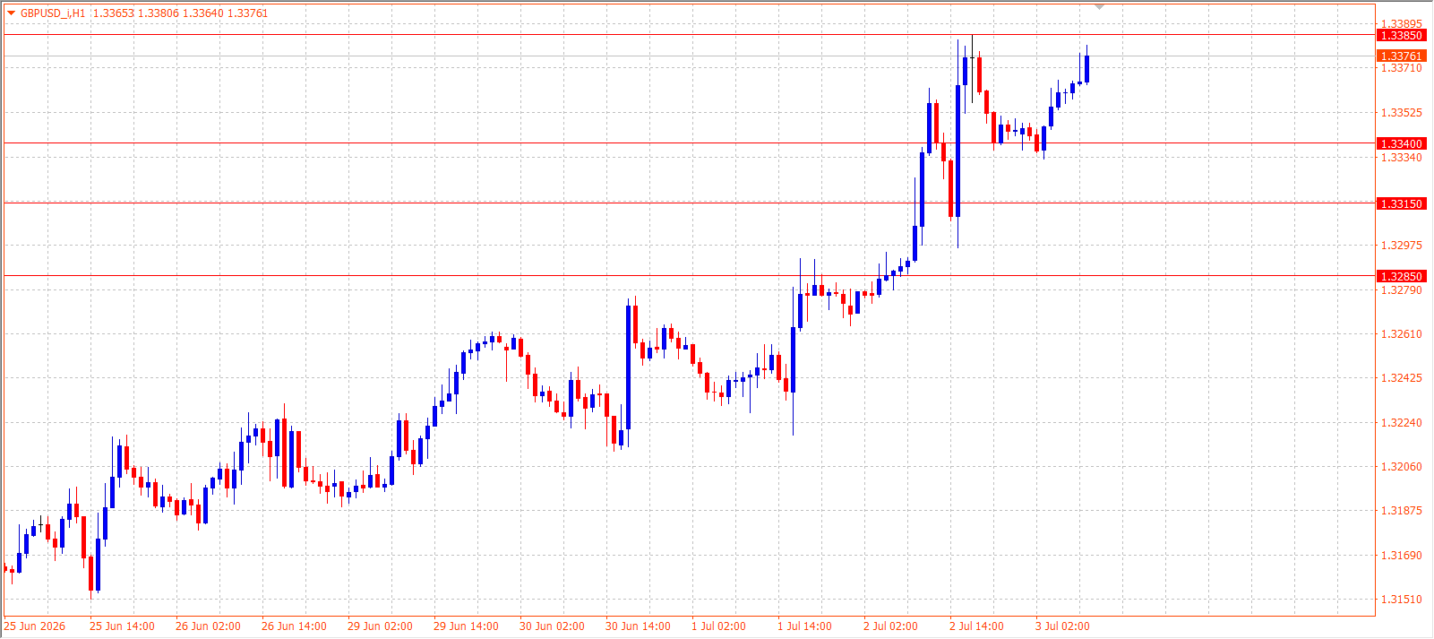 GBP/USD H1 chart 03.07.2026