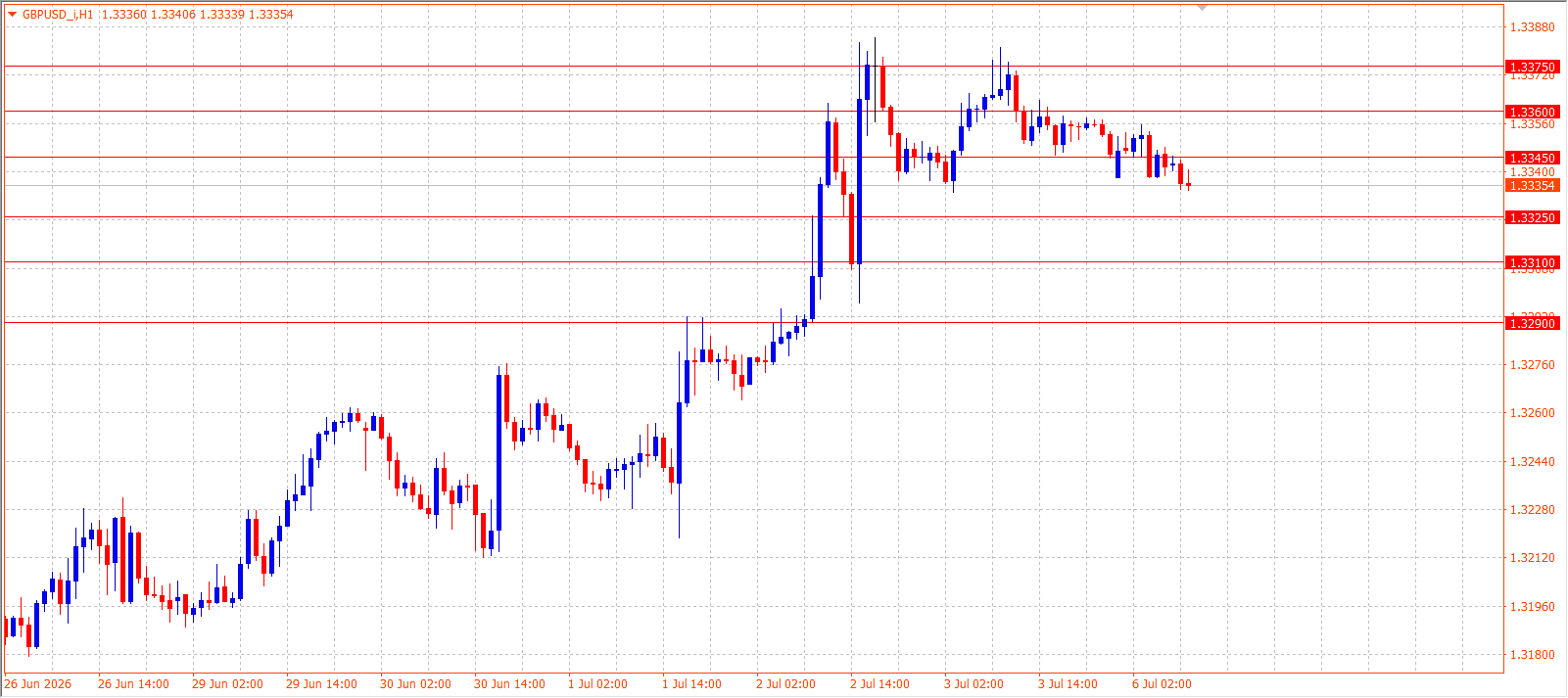 GBP/USD H1 chart 06.07.2026