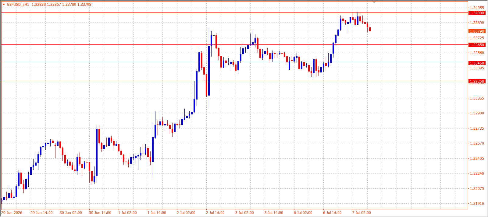 GBP/USD H1 chart 07.07.2026