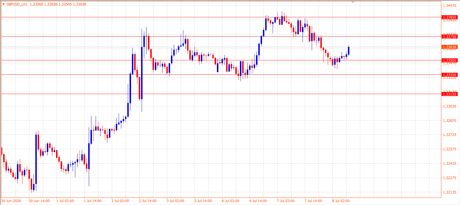 GBP/USD H1 chart 08.07.2026