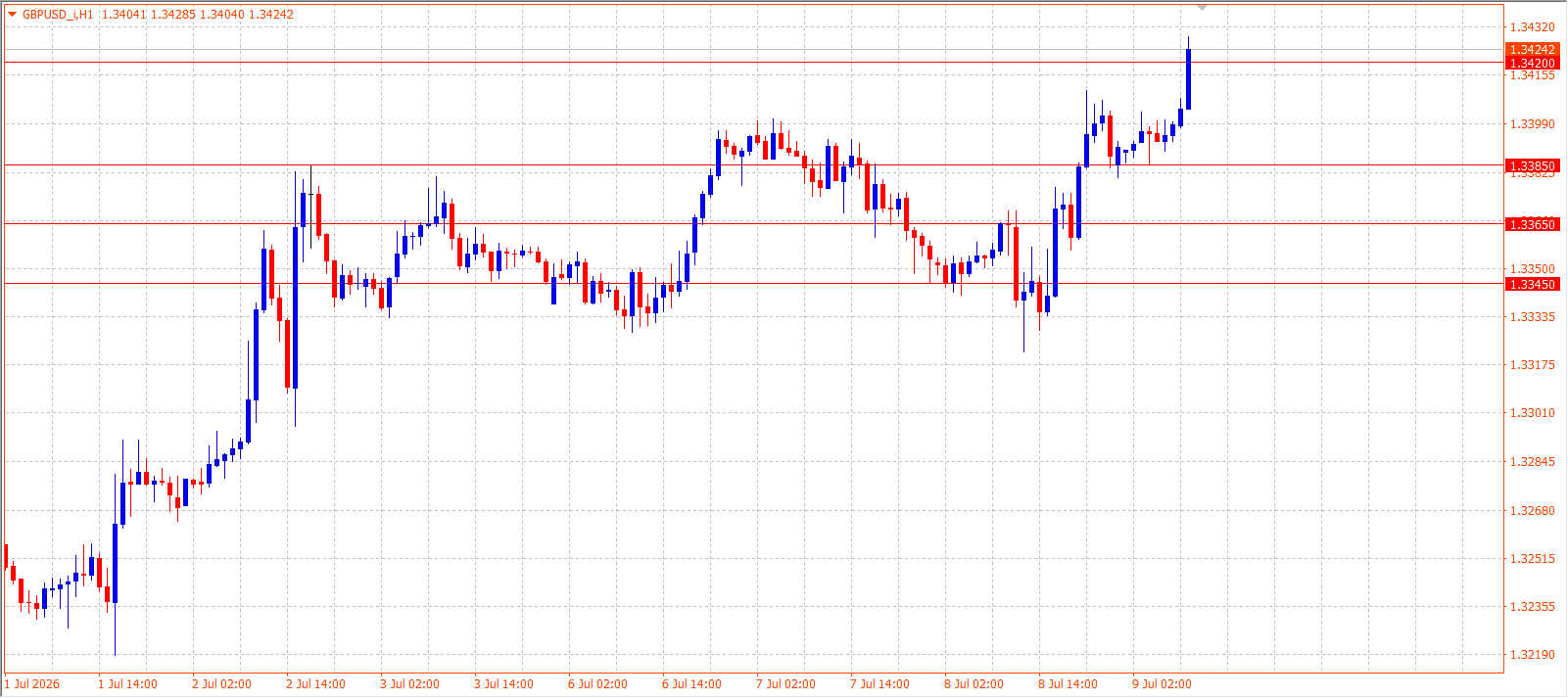 GBP/USD H1 chart 09.07.2026