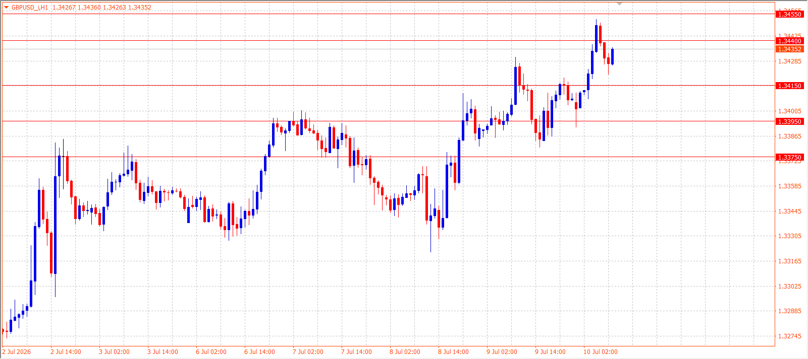 GBP/USD H1 chart 10.07.2026