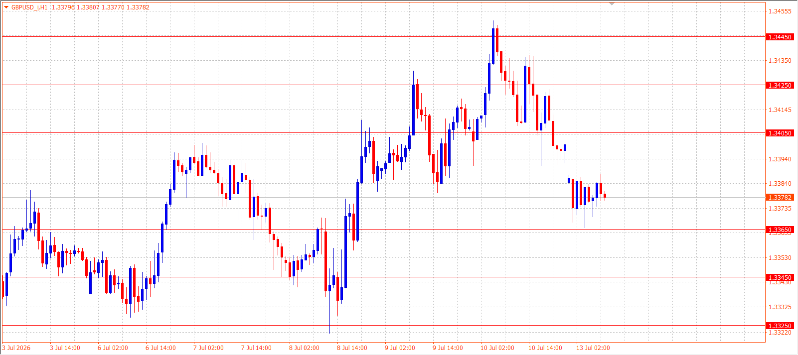 GBP/USD H1 chart 13.07.2026