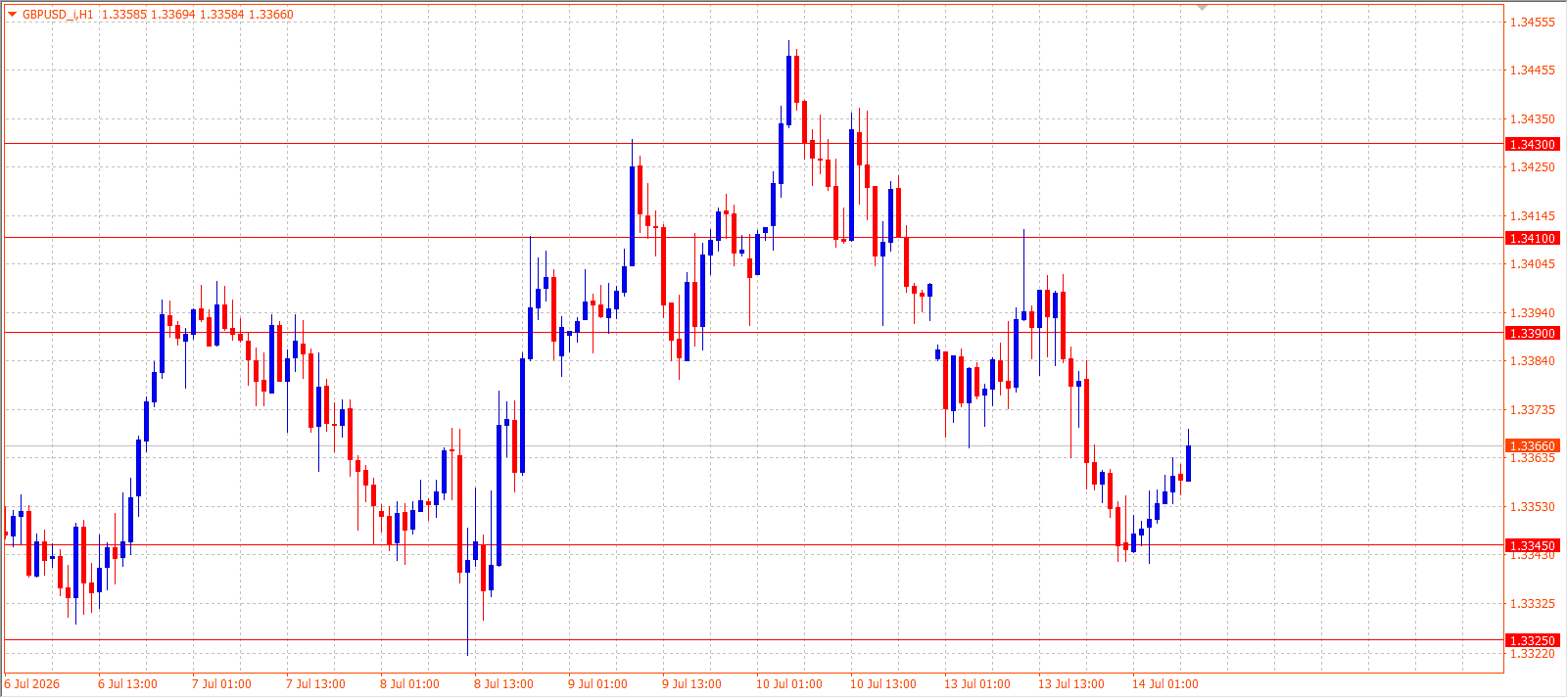 GBP/USD H1 chart 14.07.2026