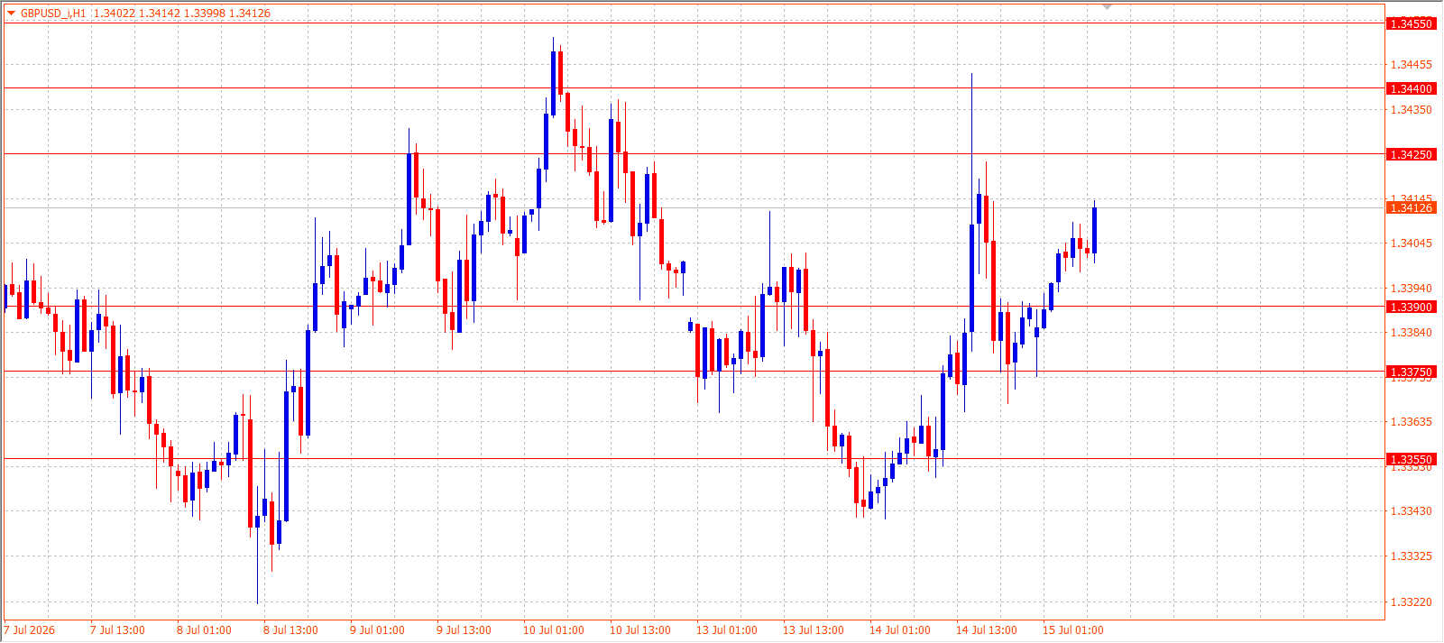 GBP/USD H1 chart 15.07.2026