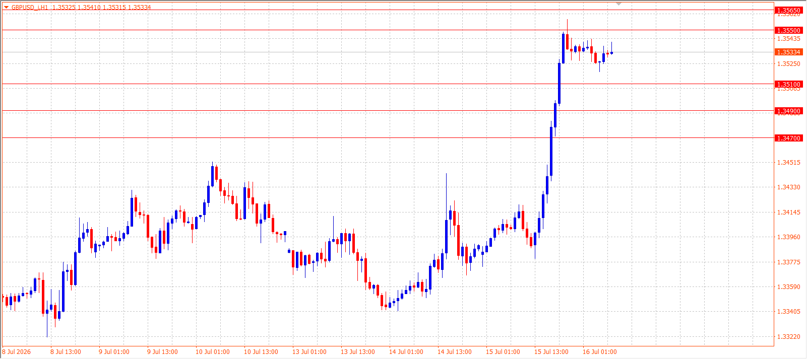 GBP/USD H1 chart 16.07.2026