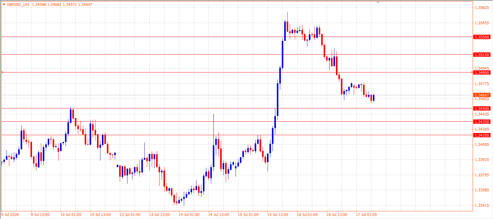 GBP/USD H1 chart 17.07.2026