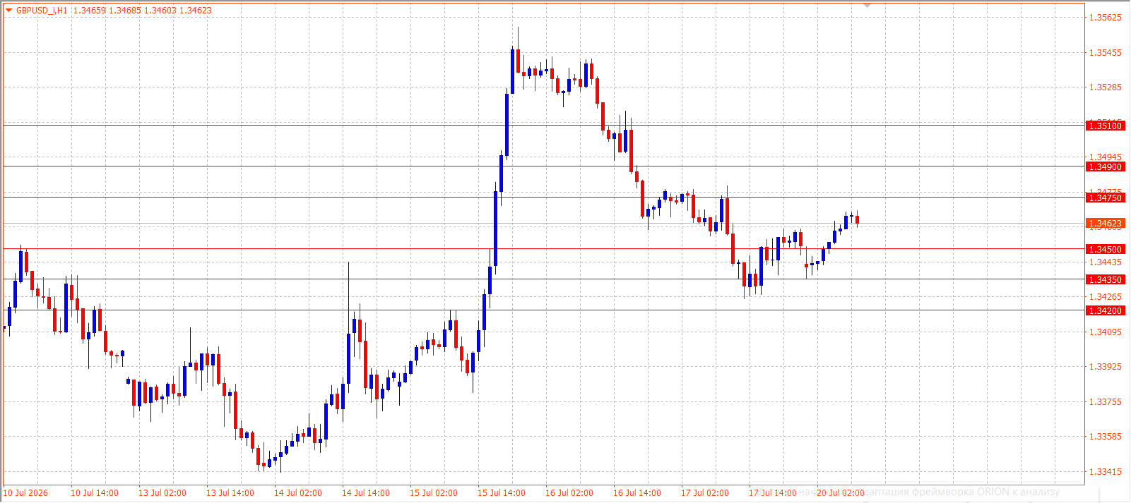 GBP/USD H1 chart 20.07.2026