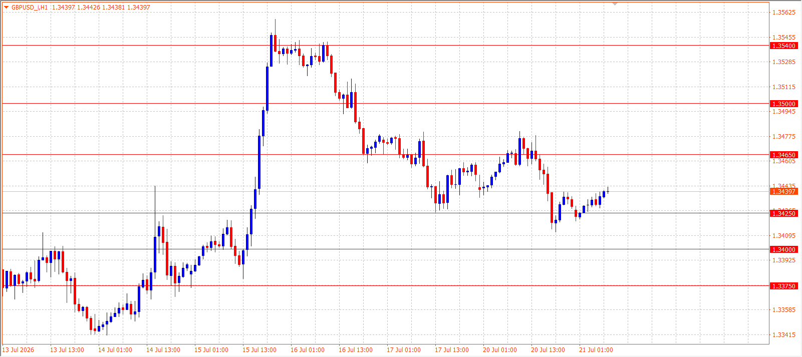 GBP/USD H1 chart 21.07.2026