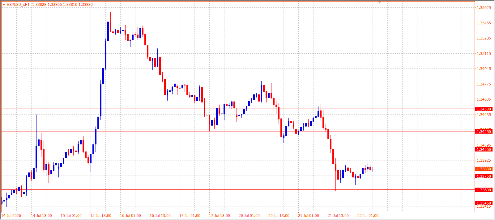 GBP/USD H1 chart 22.07.2026